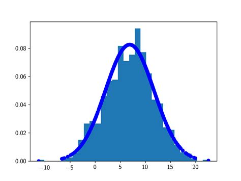 plot (x, y,. . Plot distribution python matplotlib